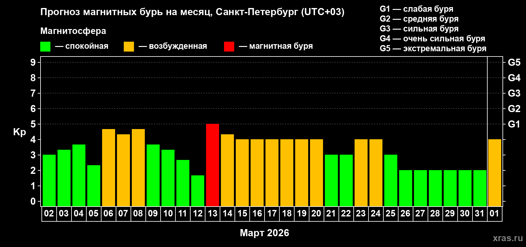 Прогноз максимального суточного геомагнитного индекса&nbsp;Kp на <b>1 месяц</b> (31 день) <b>с 02 марта по 01 апреля 2026 г</b>