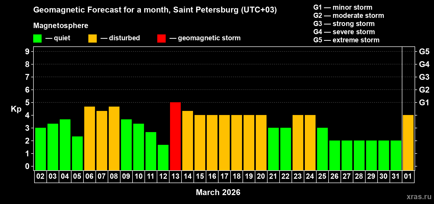 Forecast of the daily maximal value of geomagnetic index&nbsp;Kp for <b>1 month</b> (31 days) <b>from Mar 02, 2026 to Apr 01, 2026</b>