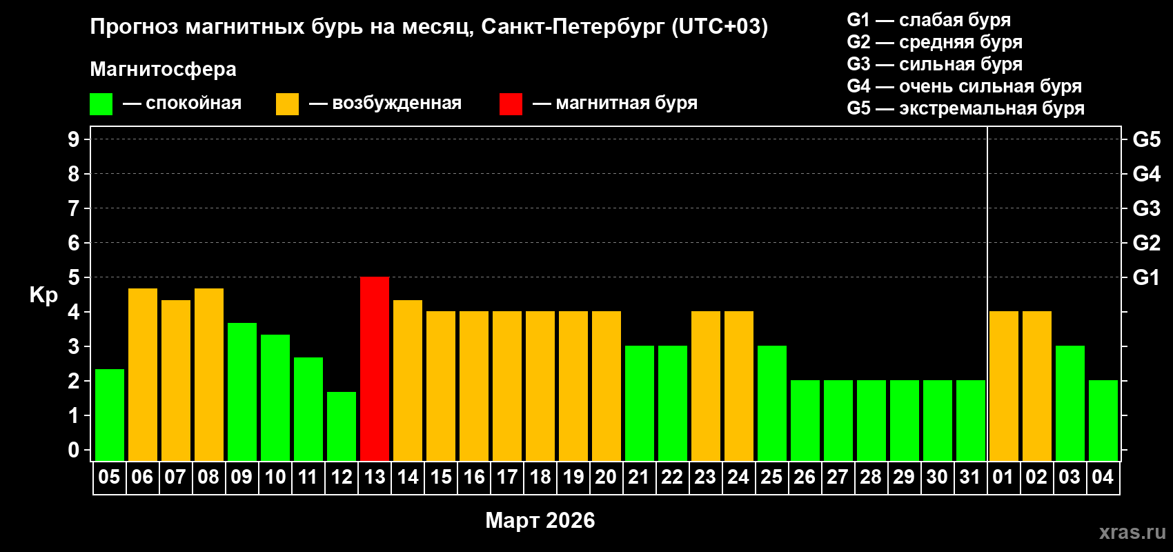 Прогноз максимального суточного геомагнитного индекса&nbsp;Kp на <b>1 месяц</b> (31 день) <b>с 05 марта по 04 апреля 2026 г</b>