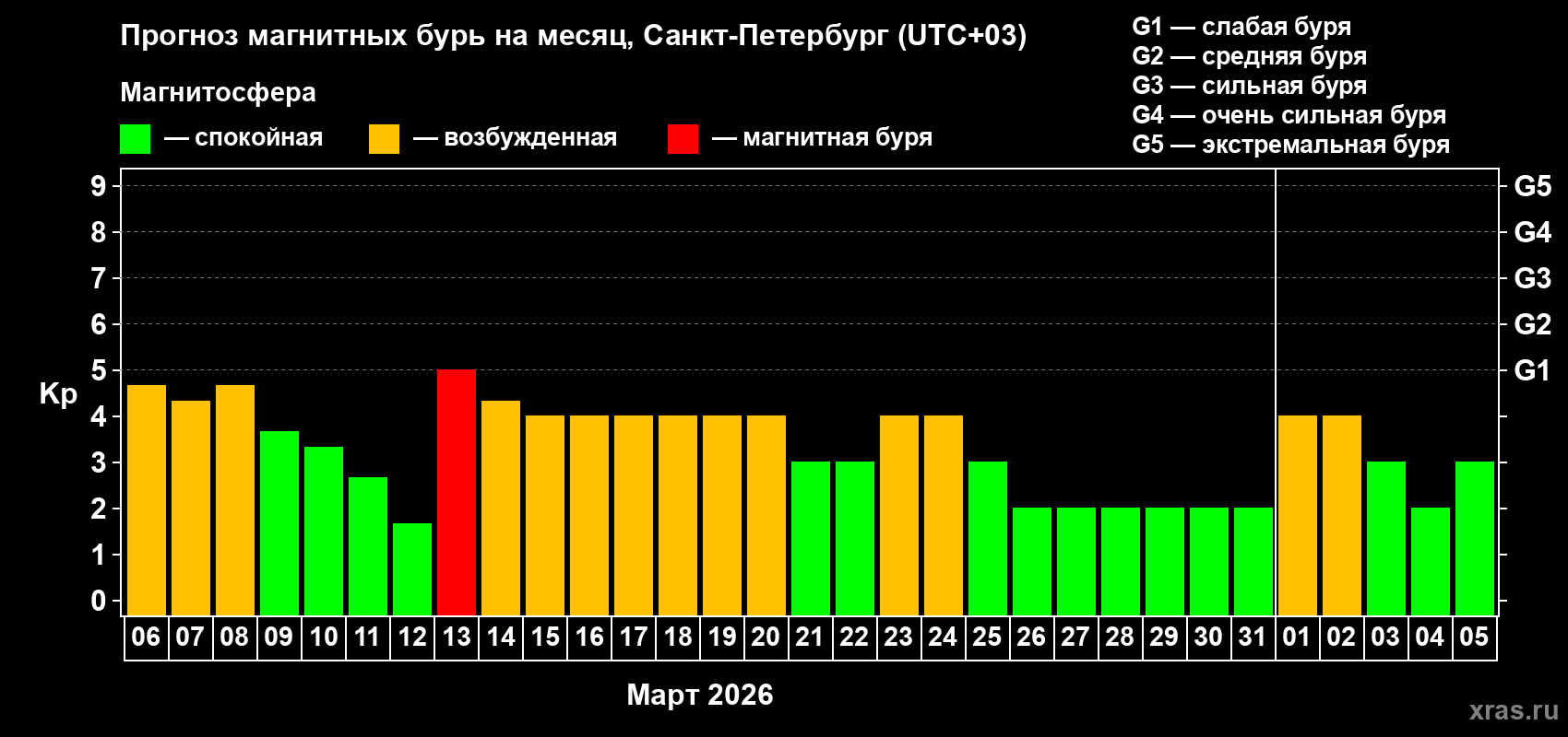 Прогноз максимального суточного геомагнитного индекса&nbsp;Kp на <b>1 месяц</b> (31 день) <b>с 06 марта по 05 апреля 2026 г</b>
