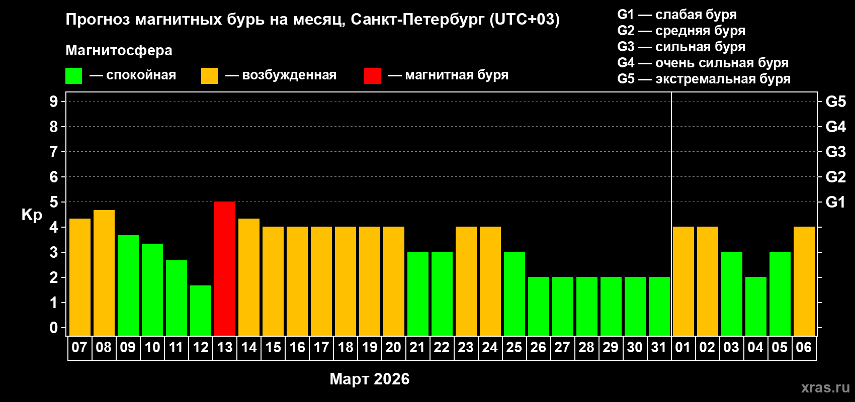 Прогноз максимального суточного геомагнитного индекса&nbsp;Kp на <b>1 месяц</b> (31 день) <b>с 07 марта по 06 апреля 2026 г</b>