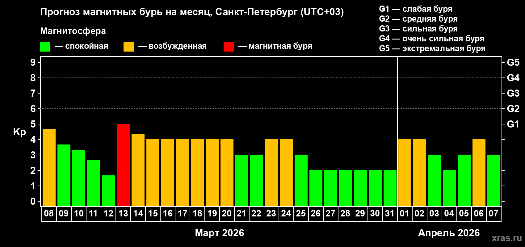 Прогноз максимального суточного геомагнитного индекса&nbsp;Kp на <b>1 месяц</b> (31 день) <b>с 08 марта по 07 апреля 2026 г</b>