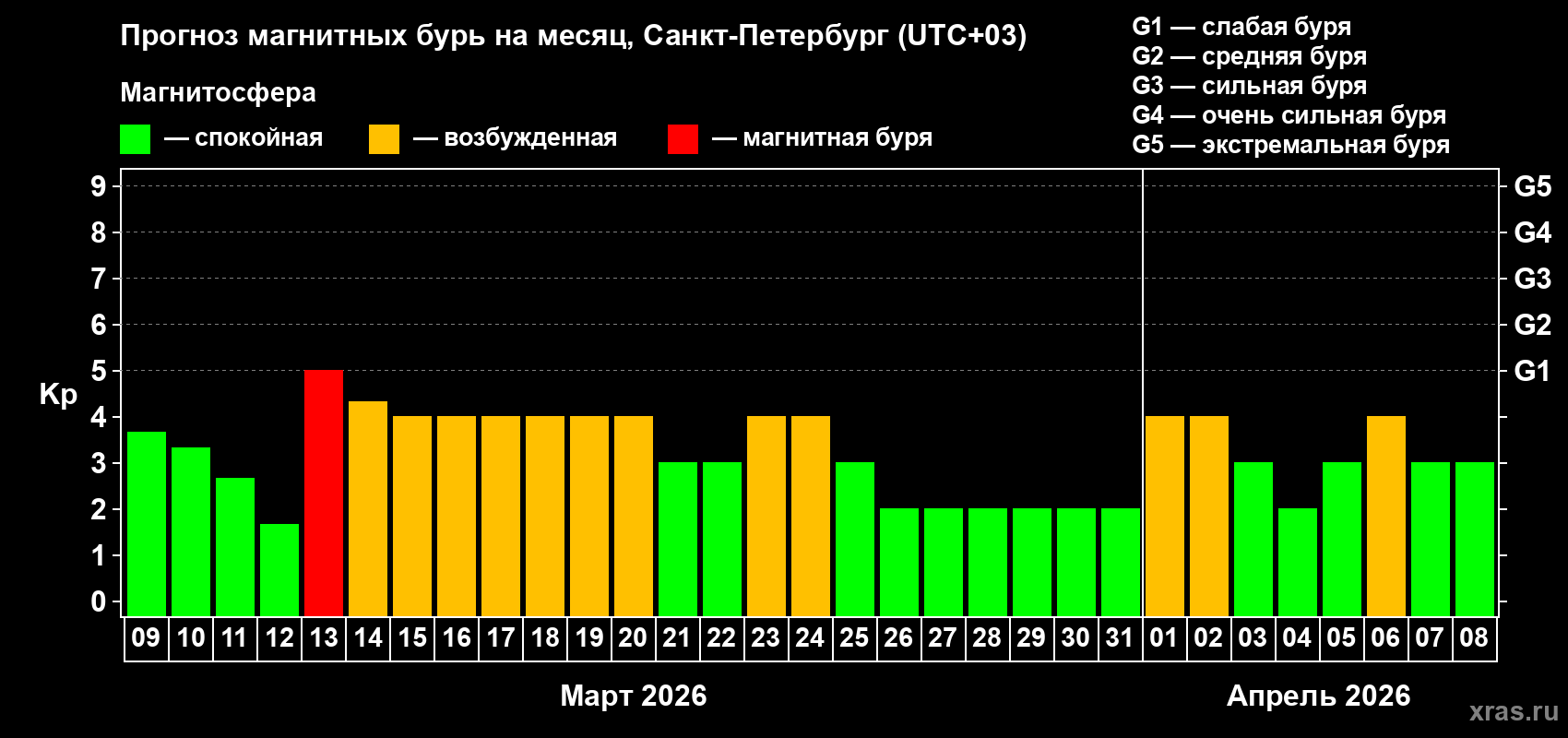 Прогноз максимального суточного геомагнитного индекса&nbsp;Kp на <b>1 месяц</b> (31 день) <b>с 09 марта по 08 апреля 2026 г</b>