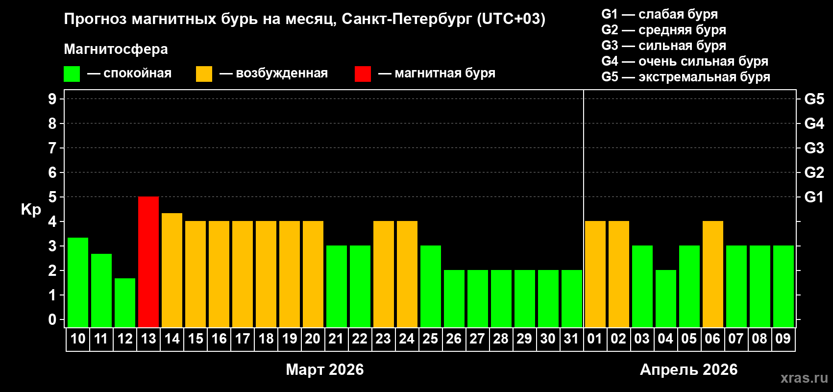 Прогноз максимального суточного геомагнитного индекса&nbsp;Kp на <b>1 месяц</b> (31 день) <b>с 10 марта по 09 апреля 2026 г</b>