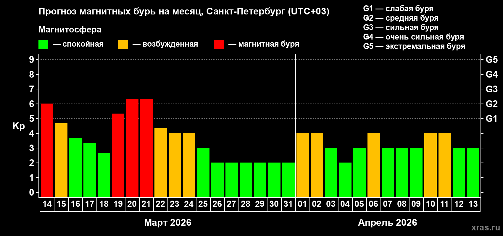 Прогноз максимального суточного геомагнитного индекса&nbsp;Kp на <b>1 месяц</b> (31 день) <b>с 14 марта по 13 апреля 2026 г</b>