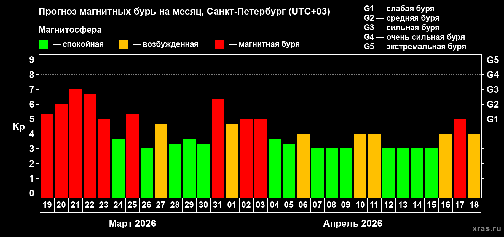 Прогноз максимального суточного геомагнитного индекса&nbsp;Kp на <b>1 месяц</b> (31 день) <b>с 19 марта по 18 апреля 2026 г</b>