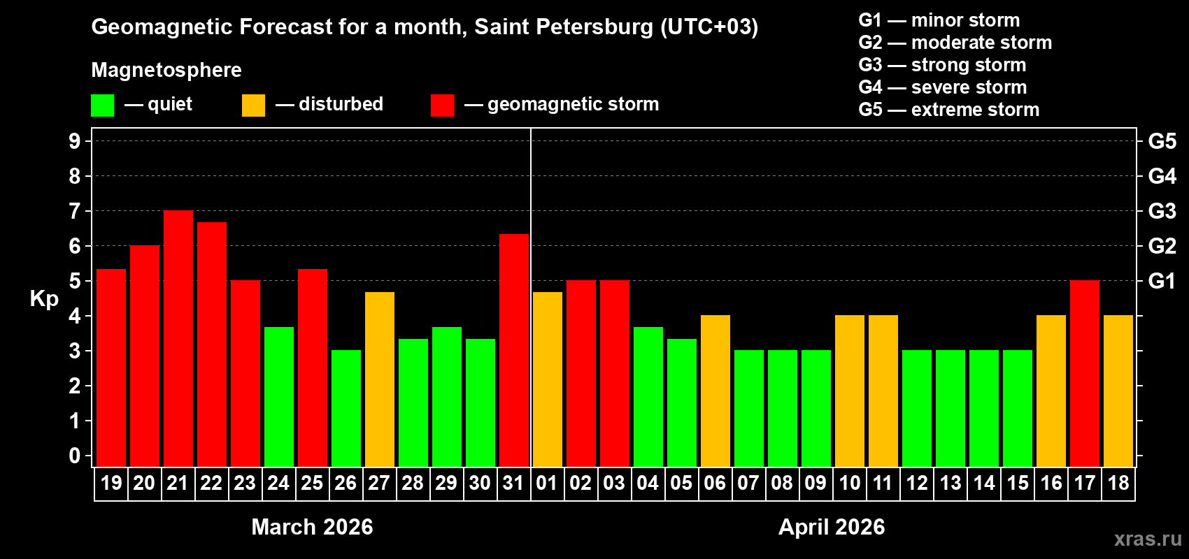 Forecast of the daily maximal value of geomagnetic index&nbsp;Kp for <b>1 month</b> (31 days) <b>from Mar 19, 2026 to Apr 18, 2026</b>