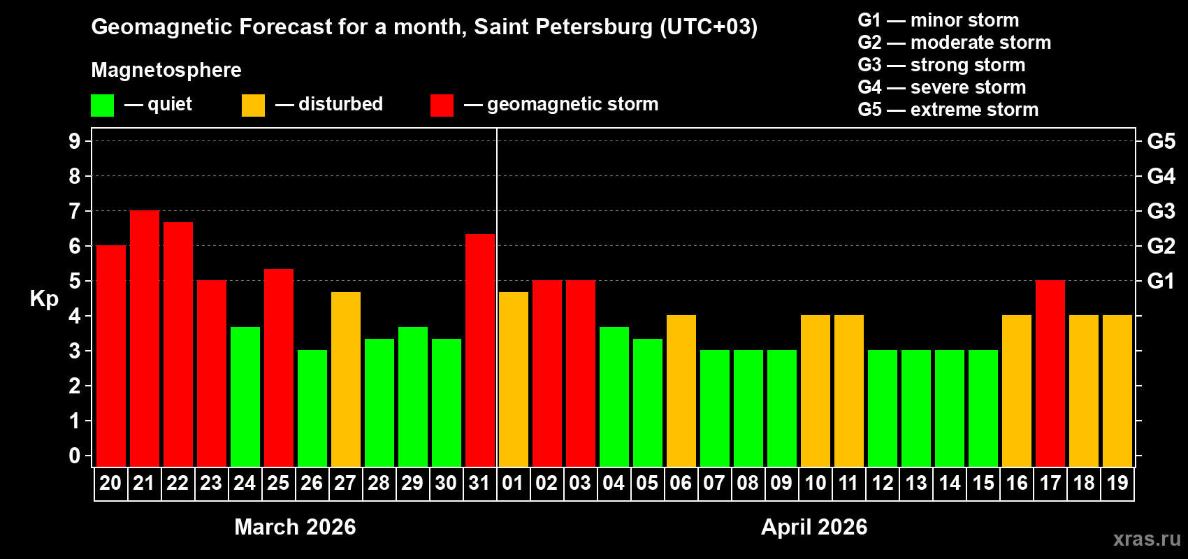 Forecast of the daily maximal value of geomagnetic index&nbsp;Kp for <b>1 month</b> (31 days) <b>from Mar 20, 2026 to Apr 19, 2026</b>