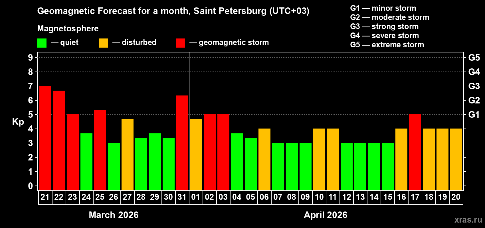 Forecast of the daily maximal value of geomagnetic index&nbsp;Kp for <b>1 month</b> (31 days) <b>from Mar 21, 2026 to Apr 20, 2026</b>
