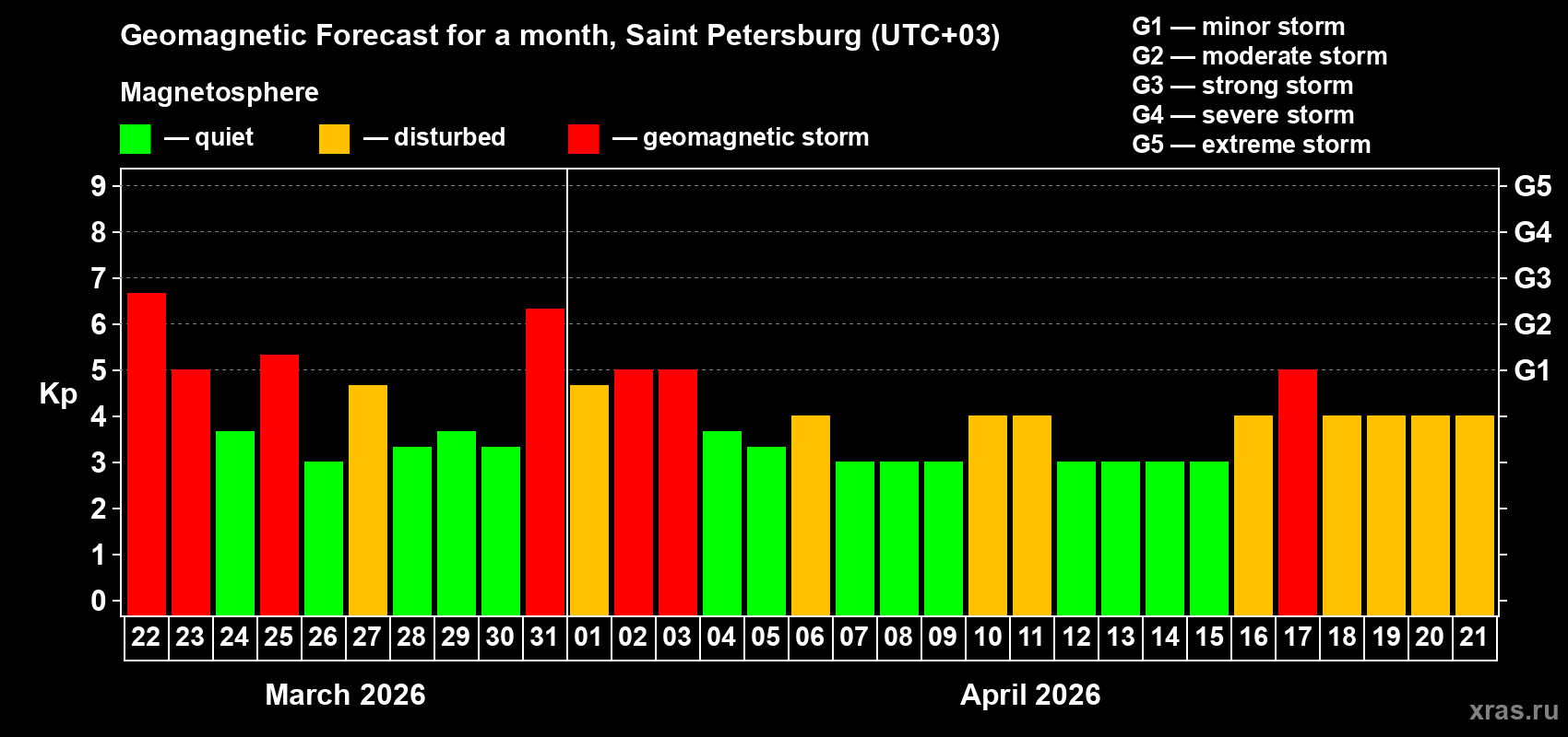 Forecast of the daily maximal value of geomagnetic index&nbsp;Kp for <b>1 month</b> (31 days) <b>from Mar 22, 2026 to Apr 21, 2026</b>