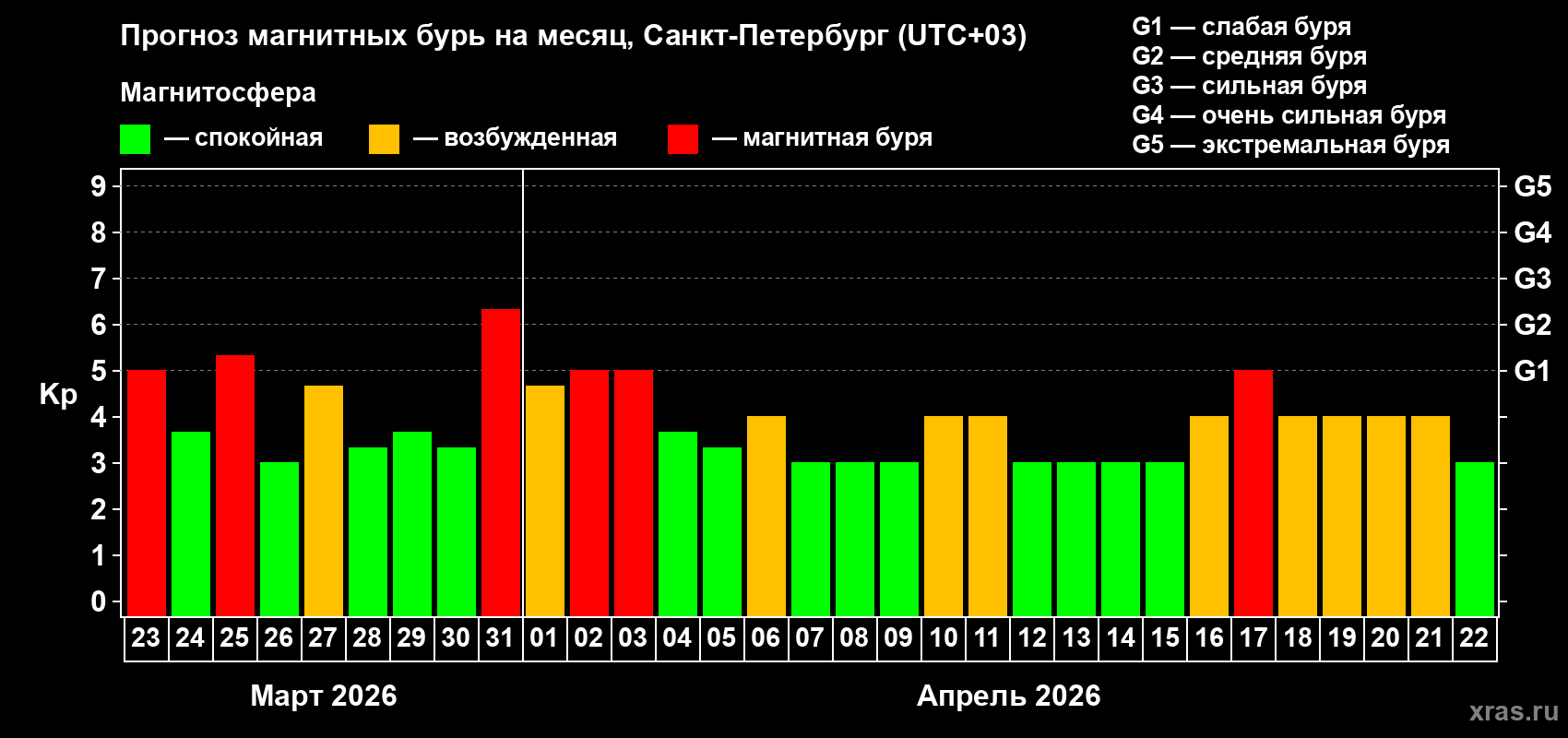 Прогноз максимального суточного геомагнитного индекса&nbsp;Kp на <b>1 месяц</b> (31 день) <b>с 23 марта по 22 апреля 2026 г</b>