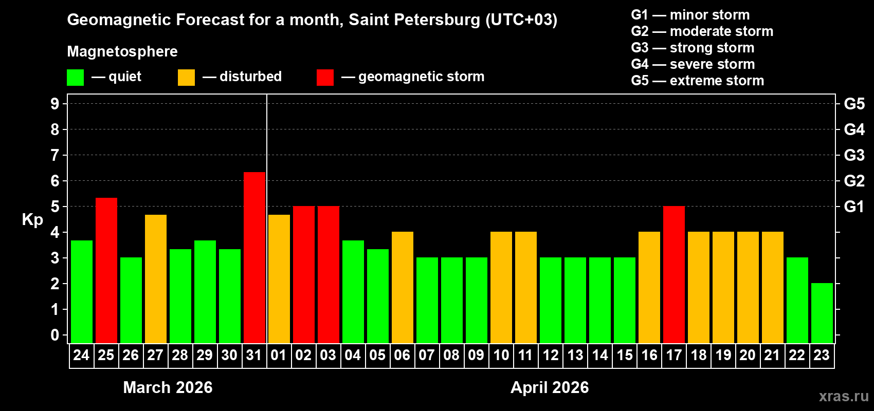 Forecast of the daily maximal value of geomagnetic index&nbsp;Kp for <b>1 month</b> (31 days) <b>from Mar 24, 2026 to Apr 23, 2026</b>