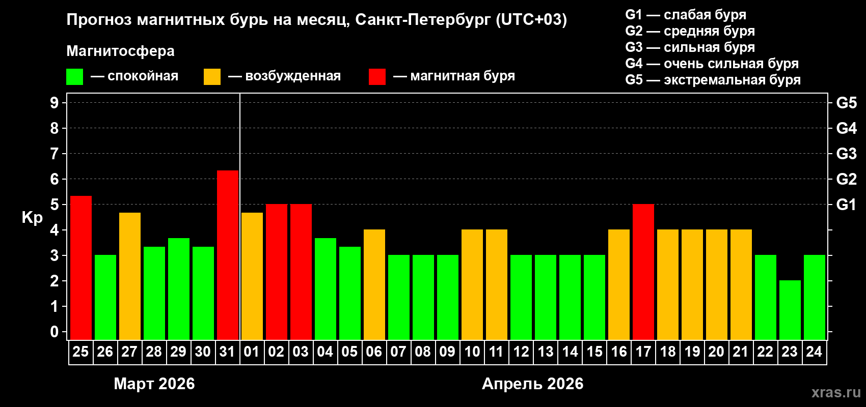 Прогноз максимального суточного геомагнитного индекса&nbsp;Kp на <b>1 месяц</b> (31 день) <b>с 25 марта по 24 апреля 2026 г</b>