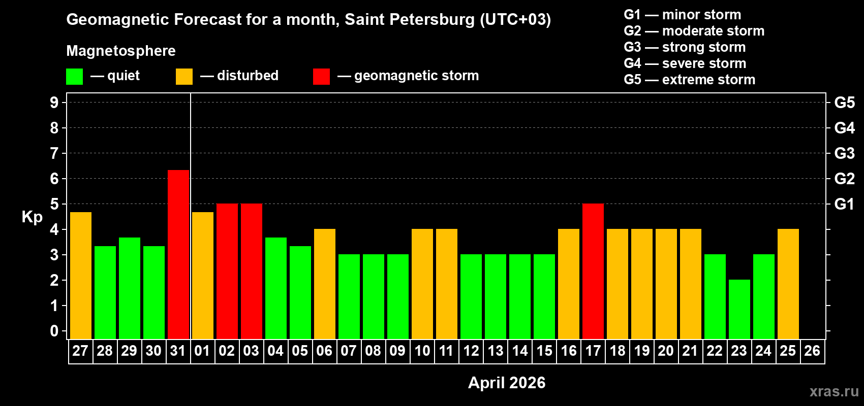 Forecast of the daily maximal value of geomagnetic index&nbsp;Kp for <b>1 month</b> (31 days) <b>from Mar 27, 2026 to Apr 26, 2026</b>