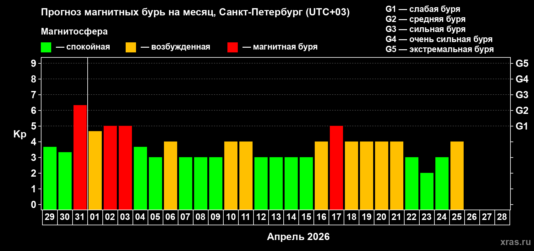 Прогноз максимального суточного геомагнитного индекса&nbsp;Kp на <b>1 месяц</b> (31 день) <b>с 29 марта по 28 апреля 2026 г</b>