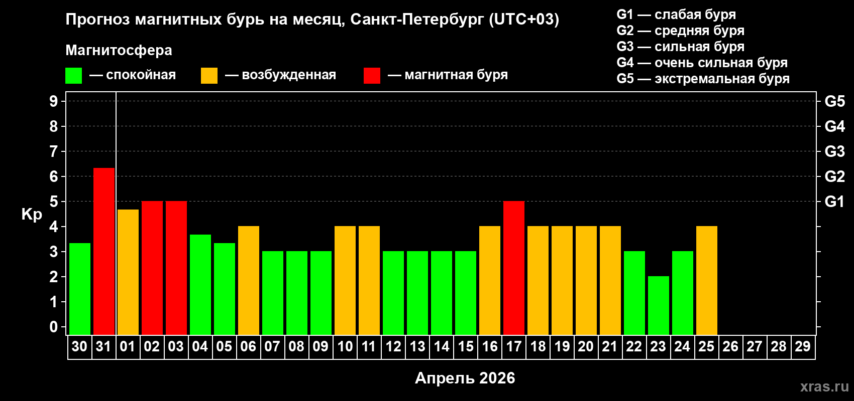 Прогноз максимального суточного геомагнитного индекса&nbsp;Kp на <b>1 месяц</b> (31 день) <b>с 30 марта по 29 апреля 2026 г</b>