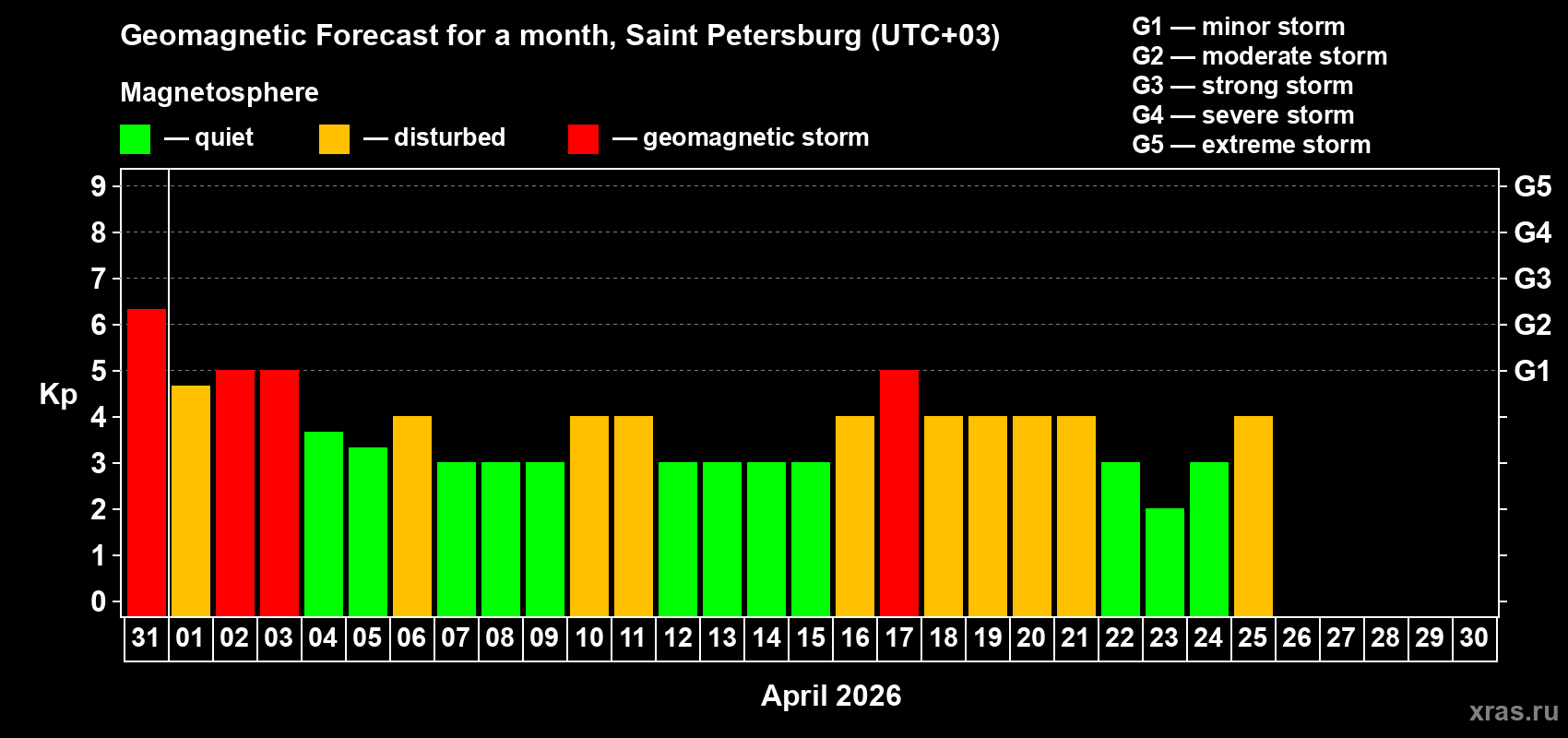 Forecast of the daily maximal value of geomagnetic index&nbsp;Kp for <b>1 month</b> (31 days) <b>from Mar 31, 2026 to Apr 30, 2026</b>