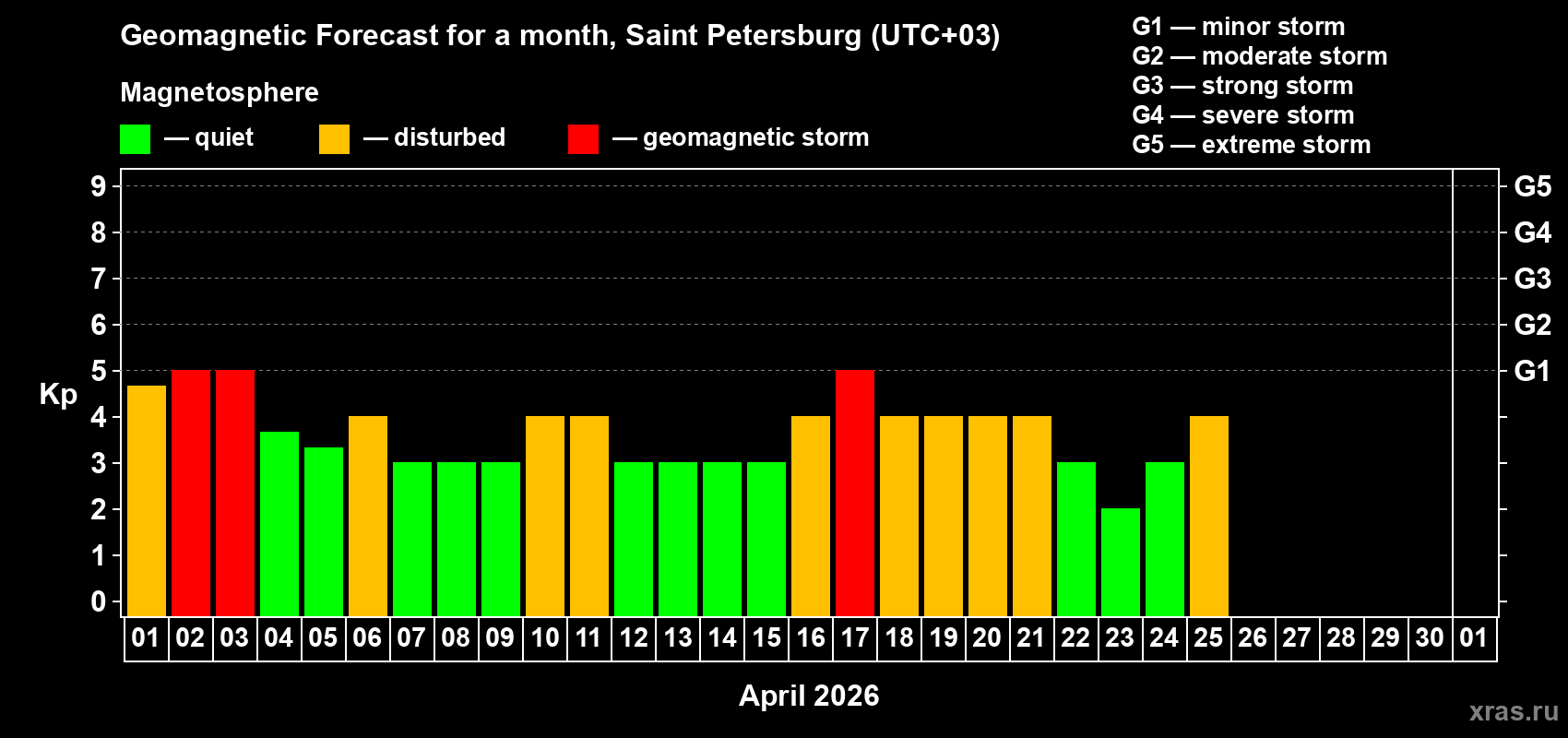 Forecast of the daily maximal value of geomagnetic index&nbsp;Kp for <b>1 month</b> (31 days) <b>from Apr 01, 2026 to May 01, 2026</b>