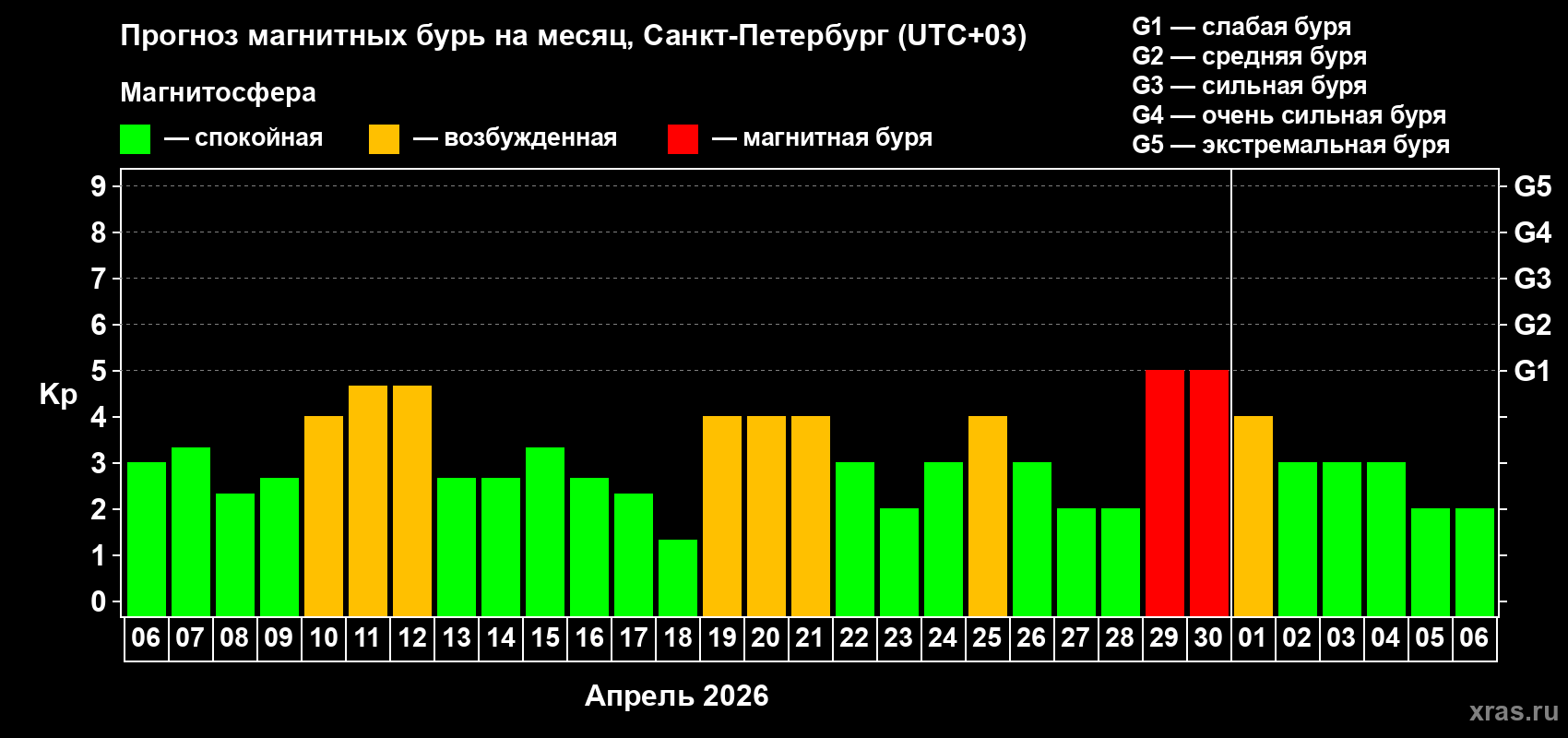 Прогноз максимального суточного геомагнитного индекса&nbsp;Kp на <b>1 месяц</b> (31 день) <b>с 06 апреля по 06 мая 2026 г</b>