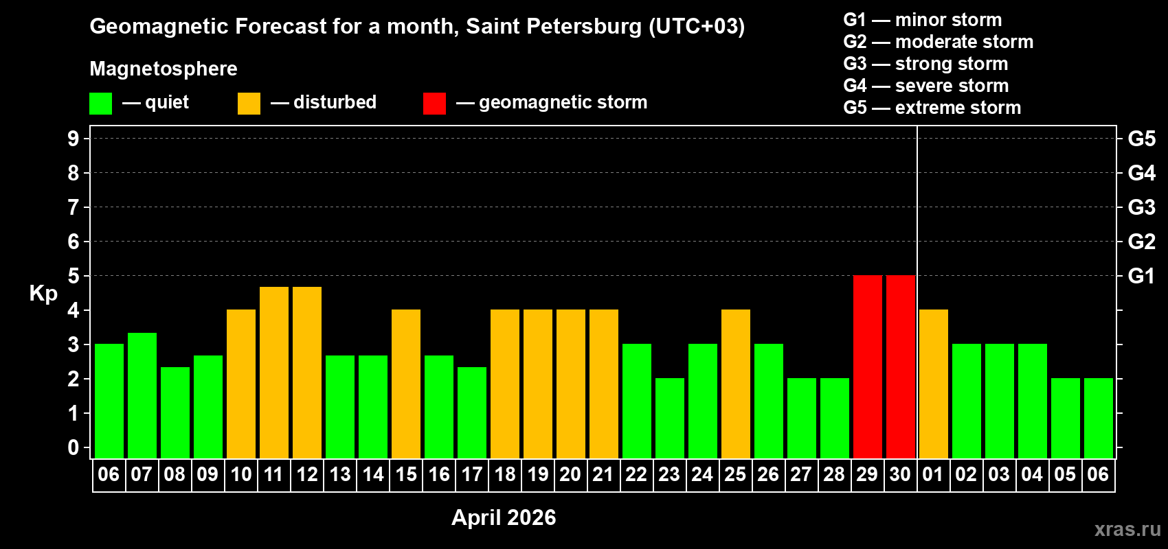 Forecast of the daily maximal value of geomagnetic index Kp for <b>1 month</b> (31 days) <b>from Apr 06, 2026 to May 06, 2026</b>