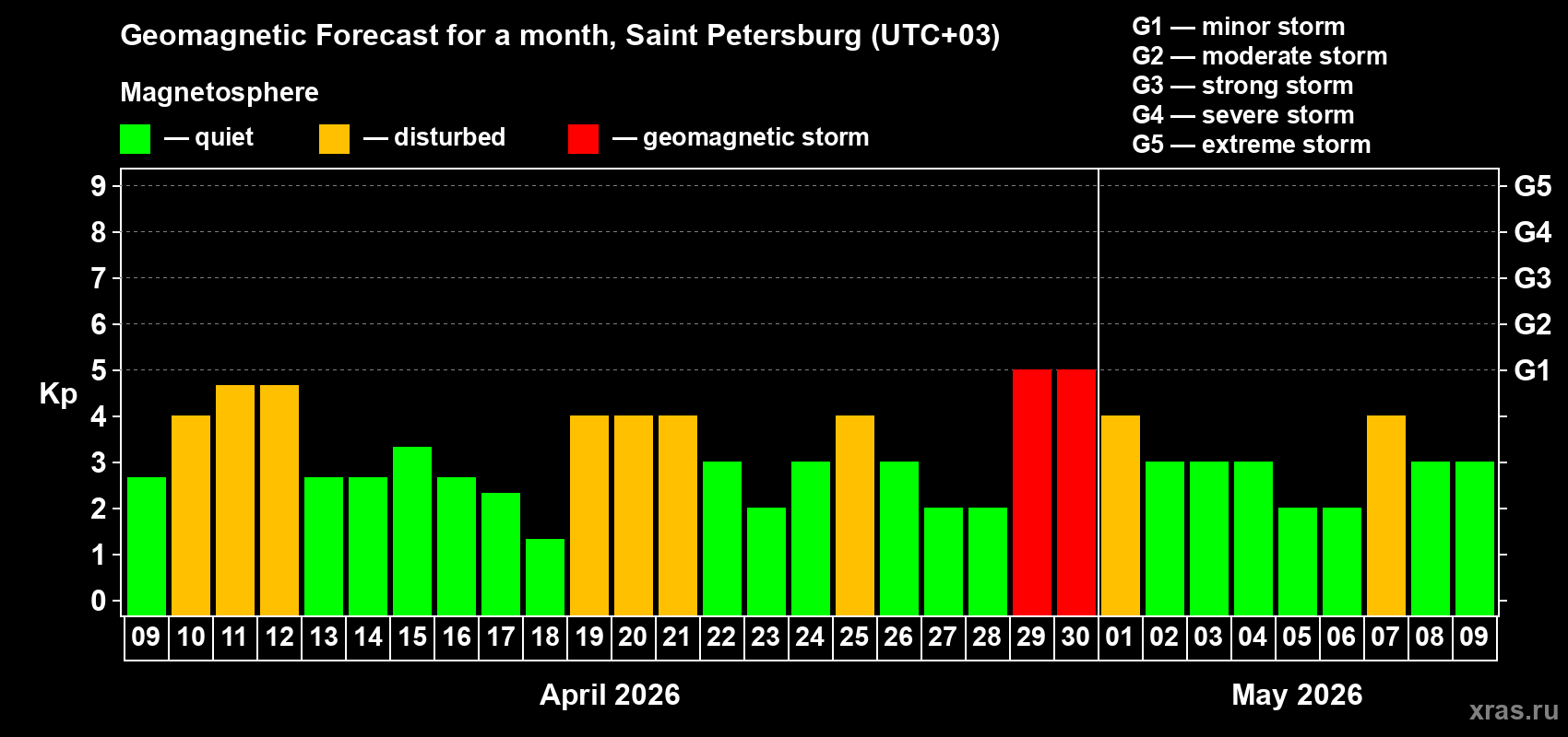 Forecast of the daily maximal value of geomagnetic index Kp for <b>1 month</b> (31 days) <b>from Apr 09, 2026 to May 09, 2026</b>