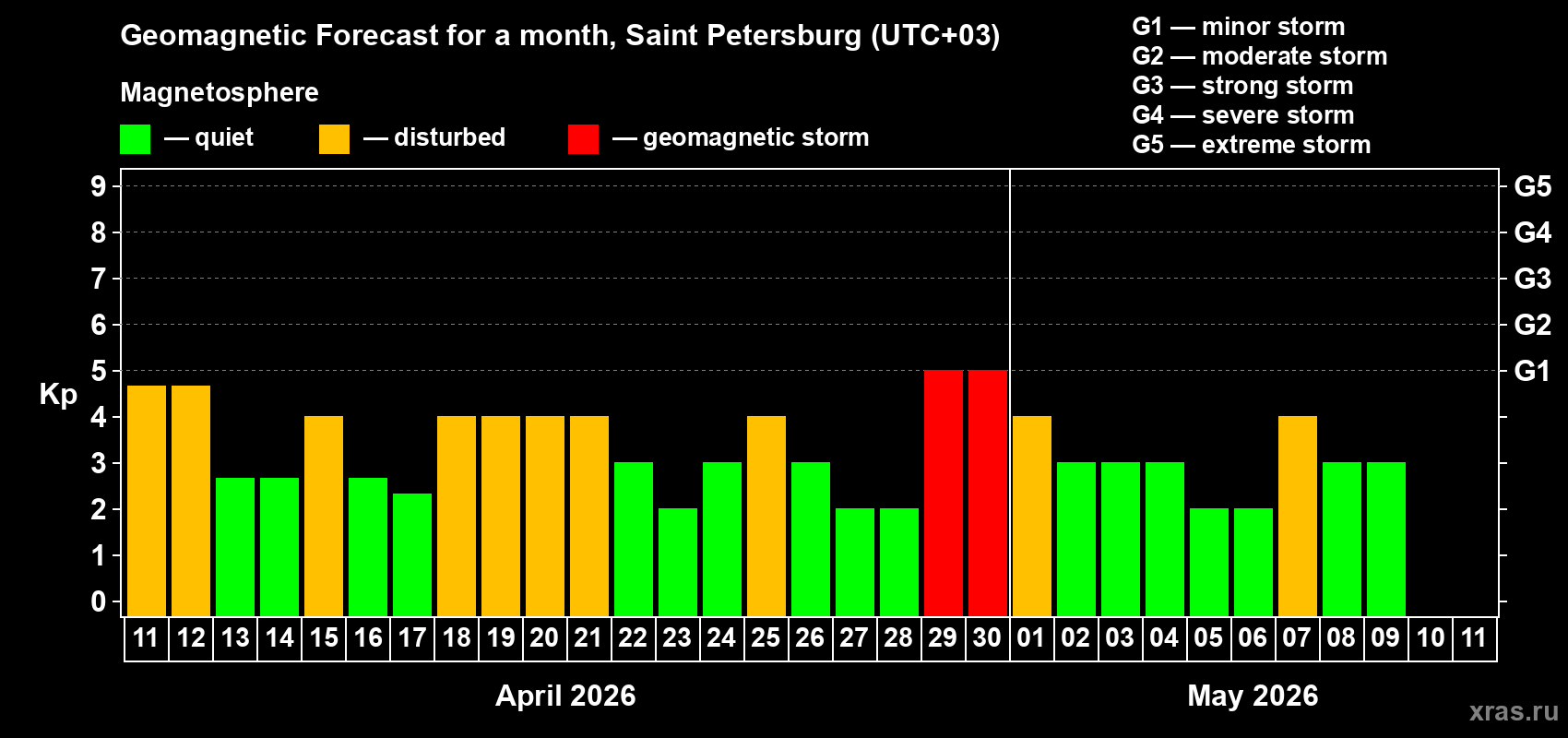 Forecast of the daily maximal value of geomagnetic index Kp for <b>1 month</b> (31 days) <b>from Apr 11, 2026 to May 11, 2026</b>