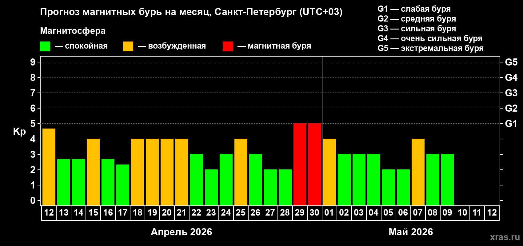 Прогноз максимального суточного геомагнитного индекса Kp на <b>1 месяц</b> (31 день) <b>с 12 апреля по 12 мая 2026 г</b>