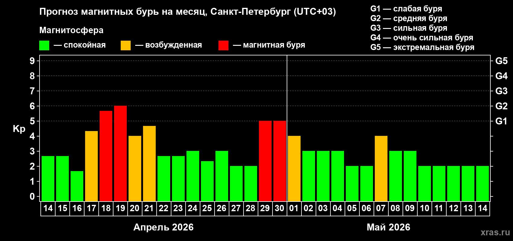 Прогноз максимального суточного геомагнитного индекса&nbsp;Kp на <b>1 месяц</b> (31 день) <b>с 14 апреля по 14 мая 2026 г</b>