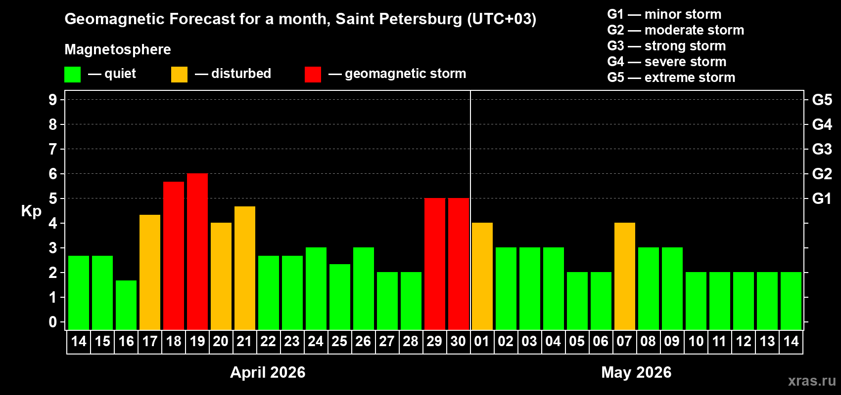 Forecast of the daily maximal value of geomagnetic index&nbsp;Kp for <b>1 month</b> (31 days) <b>from Apr 14, 2026 to May 14, 2026</b>