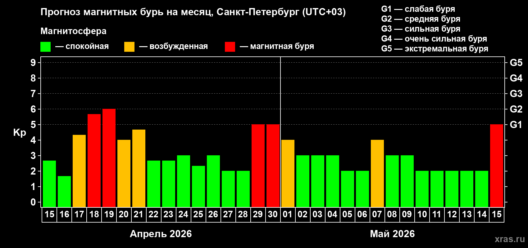 Прогноз максимального суточного геомагнитного индекса&nbsp;Kp на <b>1 месяц</b> (31 день) <b>с 15 апреля по 15 мая 2026 г</b>