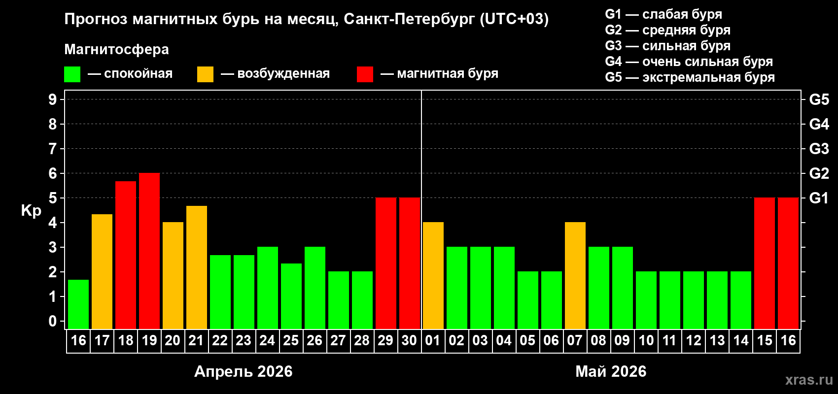 Прогноз максимального суточного геомагнитного индекса&nbsp;Kp на <b>1 месяц</b> (31 день) <b>с 16 апреля по 16 мая 2026 г</b>