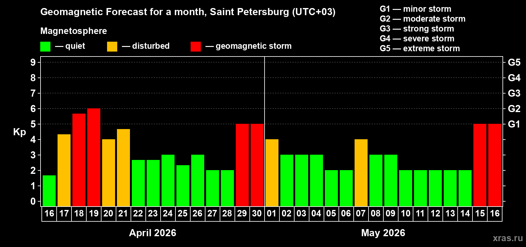 Forecast of the daily maximal value of geomagnetic index&nbsp;Kp for <b>1 month</b> (31 days) <b>from Apr 16, 2026 to May 16, 2026</b>