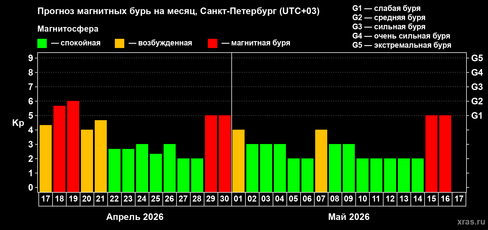 Прогноз максимального суточного геомагнитного индекса&nbsp;Kp на <b>1 месяц</b> (31 день) <b>с 17 апреля по 17 мая 2026 г</b>