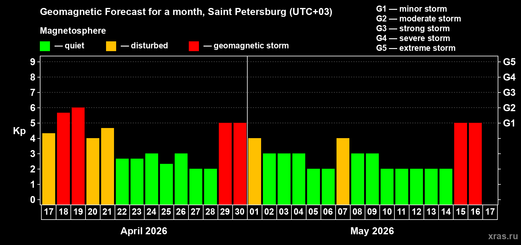 Forecast of the daily maximal value of geomagnetic index&nbsp;Kp for <b>1 month</b> (31 days) <b>from Apr 17, 2026 to May 17, 2026</b>