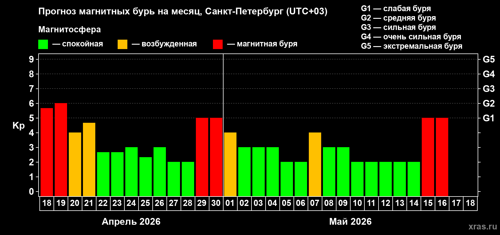 Прогноз максимального суточного геомагнитного индекса&nbsp;Kp на <b>1 месяц</b> (31 день) <b>с 18 апреля по 18 мая 2026 г</b>