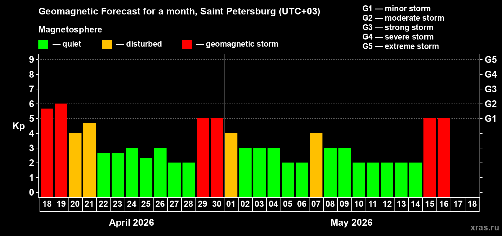 Forecast of the daily maximal value of geomagnetic index&nbsp;Kp for <b>1 month</b> (31 days) <b>from Apr 18, 2026 to May 18, 2026</b>