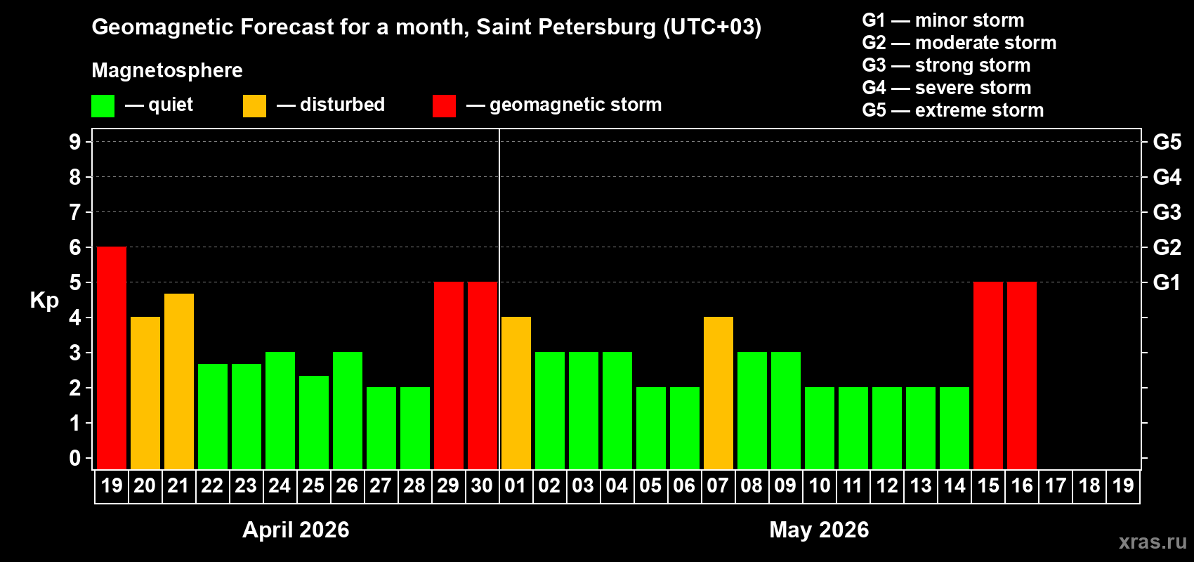 Forecast of the daily maximal value of geomagnetic index&nbsp;Kp for <b>1 month</b> (31 days) <b>from Apr 19, 2026 to May 19, 2026</b>
