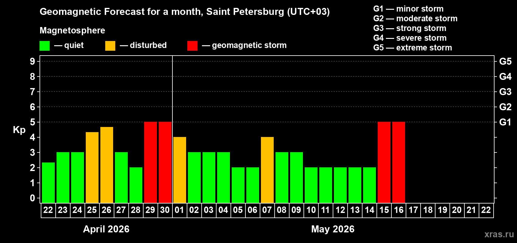 Forecast of the daily maximal value of geomagnetic index&nbsp;Kp for <b>1 month</b> (31 days) <b>from Apr 22, 2026 to May 22, 2026</b>