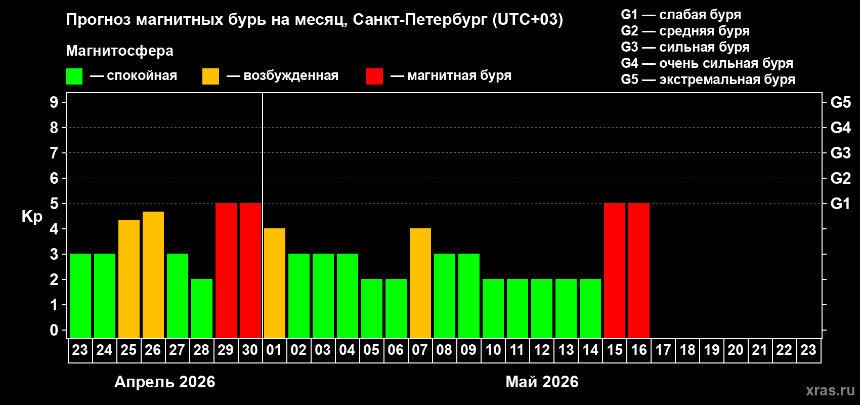 Прогноз максимального суточного геомагнитного индекса&nbsp;Kp на <b>1 месяц</b> (31 день) <b>с 23 апреля по 23 мая 2026 г</b>