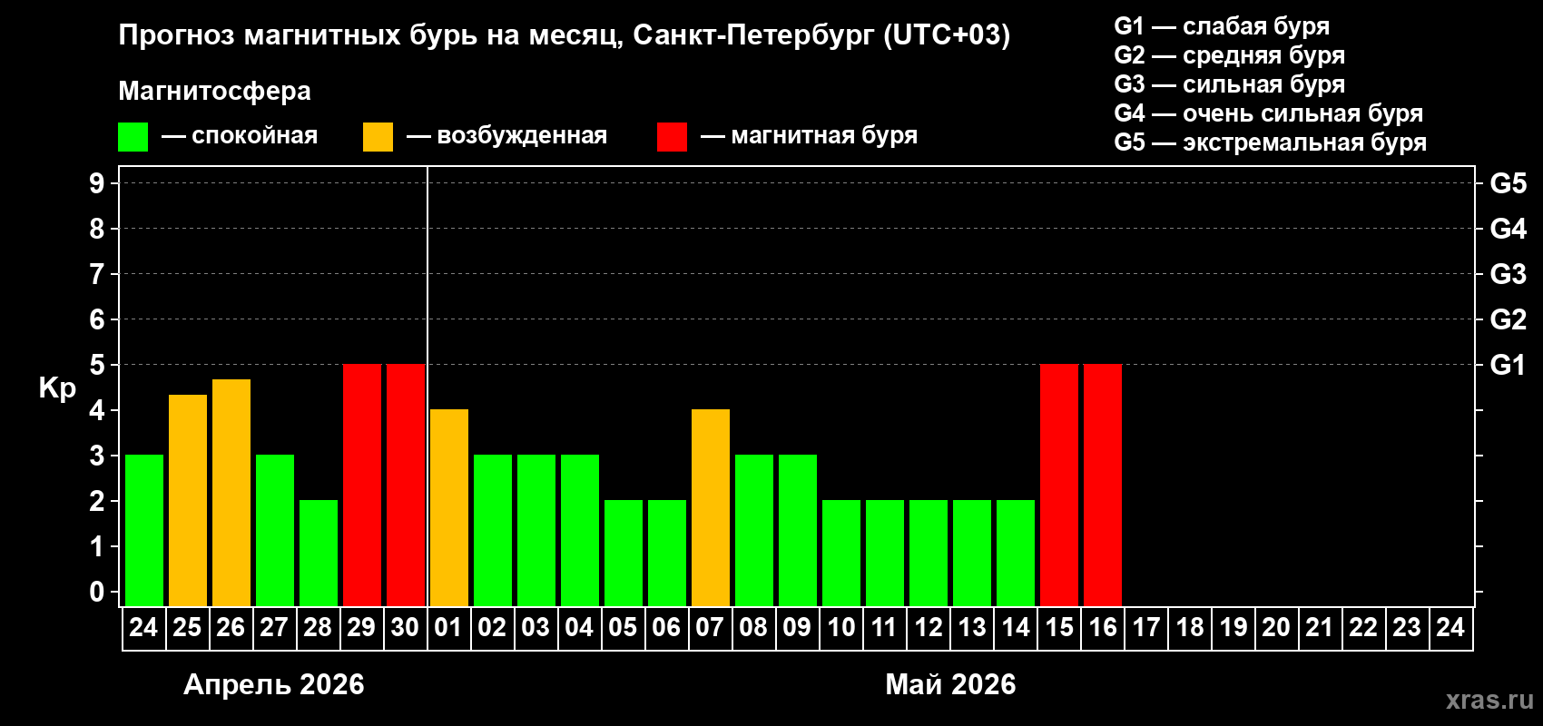 Прогноз максимального суточного геомагнитного индекса&nbsp;Kp на <b>1 месяц</b> (31 день) <b>с 24 апреля по 24 мая 2026 г</b>