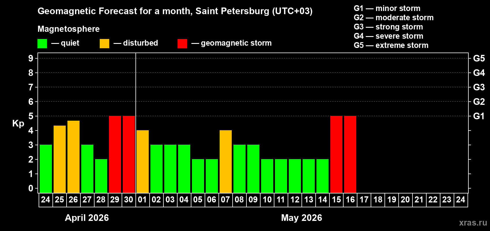 Forecast of the daily maximal value of geomagnetic index&nbsp;Kp for <b>1 month</b> (31 days) <b>from Apr 24, 2026 to May 24, 2026</b>