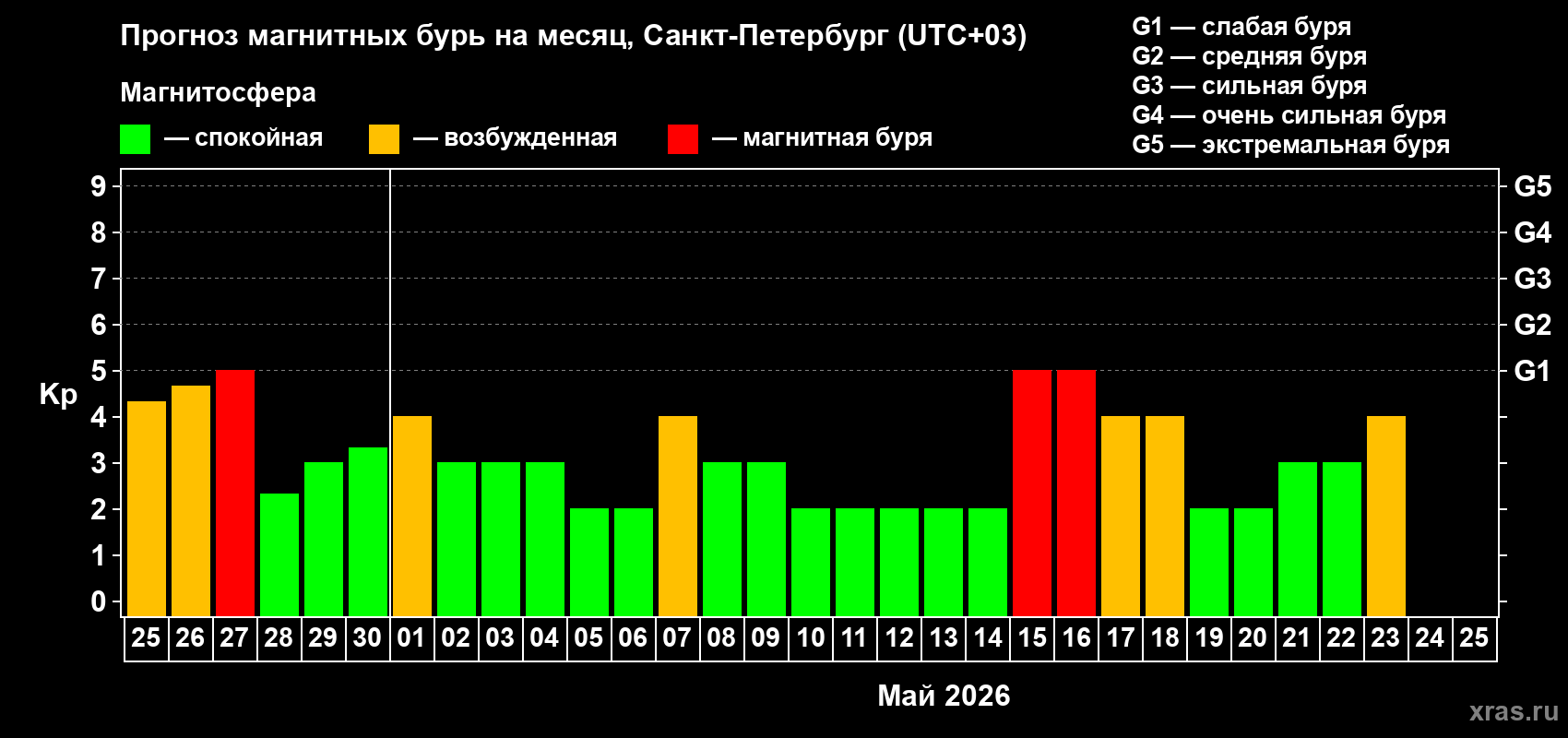 Прогноз максимального суточного геомагнитного индекса&nbsp;Kp на <b>1 месяц</b> (31 день) <b>с 25 апреля по 25 мая 2026 г</b>