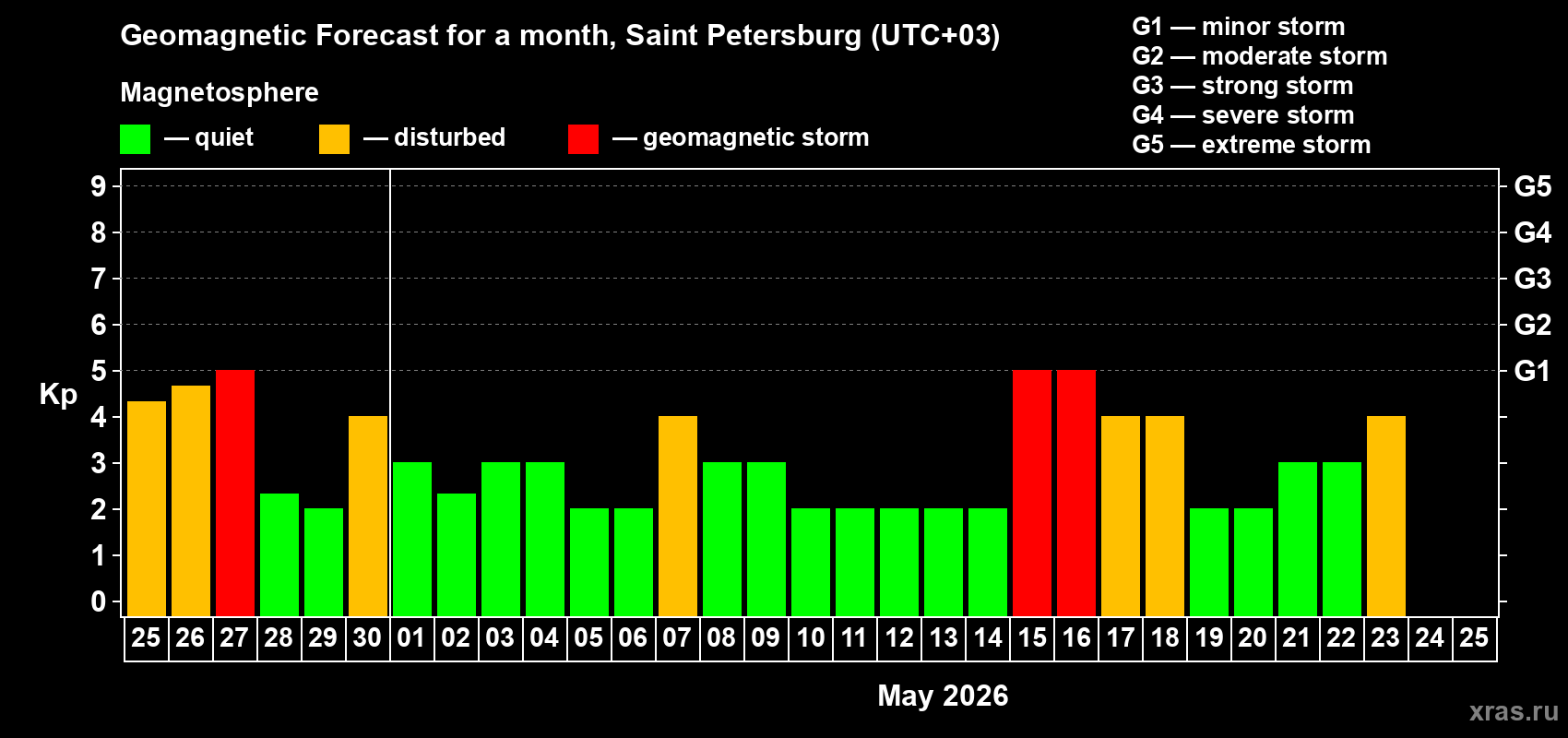 Forecast of the daily maximal value of geomagnetic index&nbsp;Kp for <b>1 month</b> (31 days) <b>from Apr 25, 2026 to May 25, 2026</b>