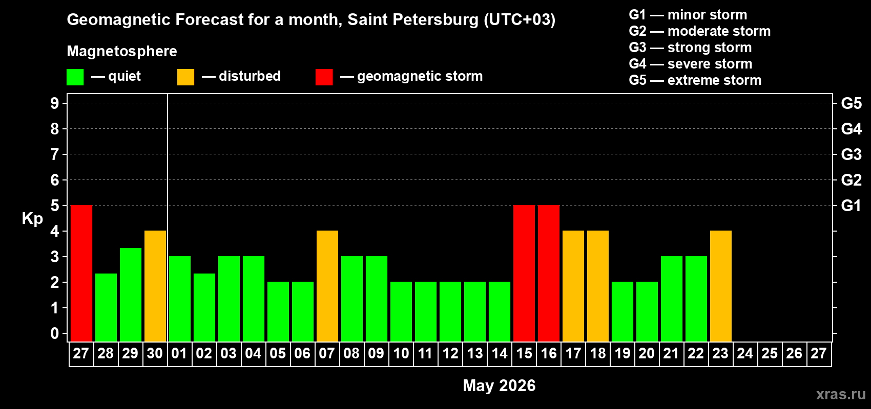 Forecast of the daily maximal value of geomagnetic index&nbsp;Kp for <b>1 month</b> (31 days) <b>from Apr 27, 2026 to May 27, 2026</b>
