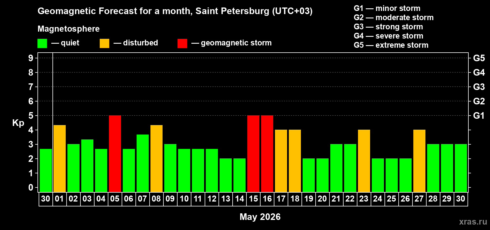 Forecast of the daily maximal value of geomagnetic index&nbsp;Kp for <b>1 month</b> (31 days) <b>from Apr 30, 2026 to May 30, 2026</b>