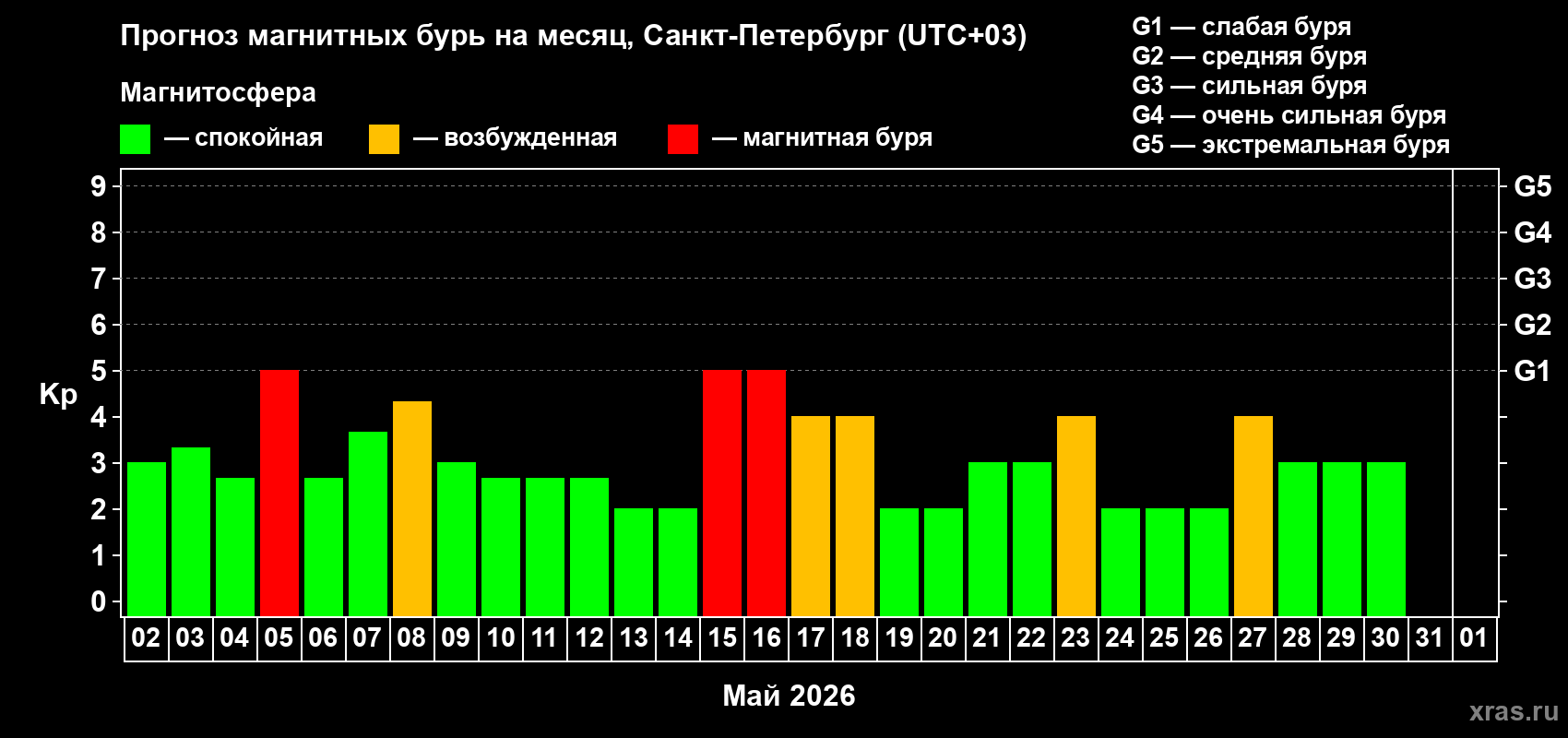 Прогноз максимального суточного геомагнитного индекса&nbsp;Kp на <b>1 месяц</b> (31 день) <b>с 02 мая по 01 июня 2026 г</b>