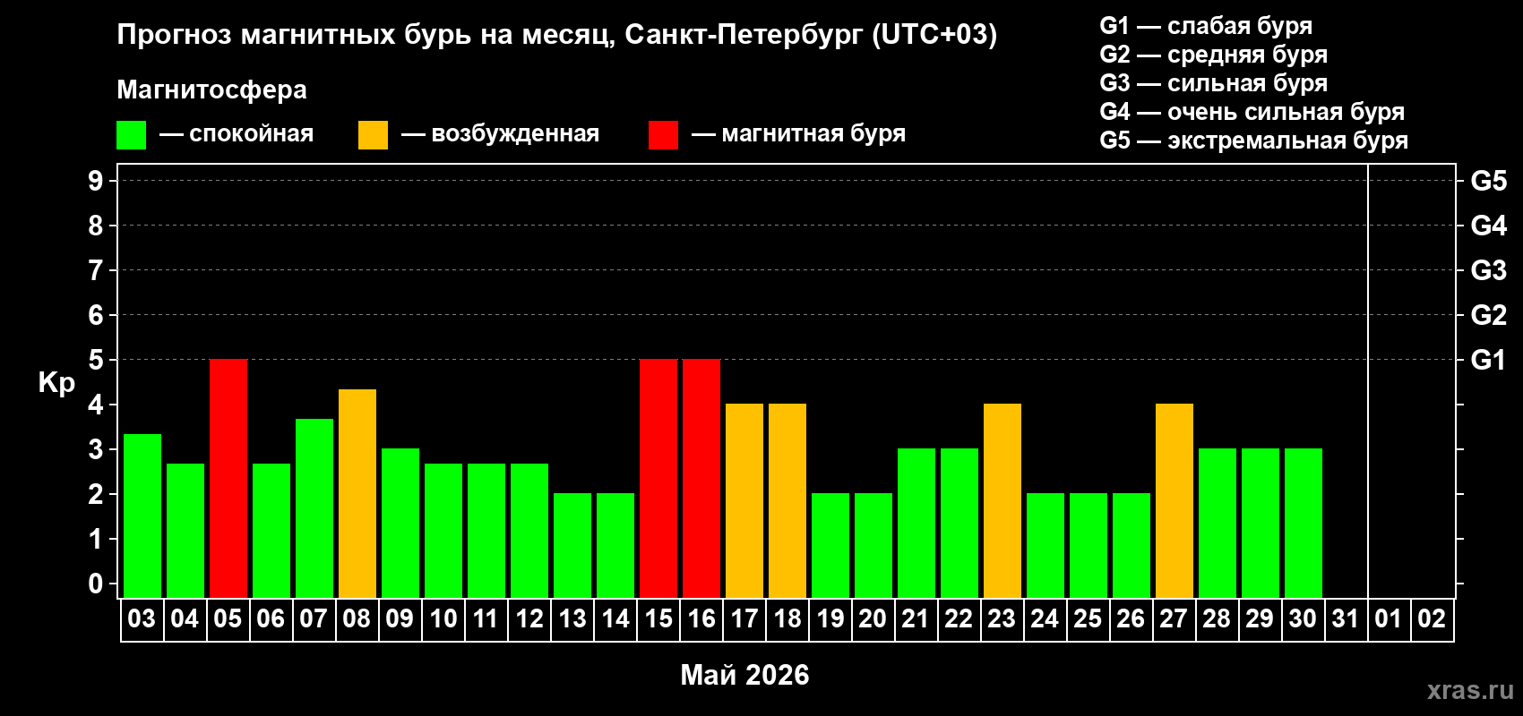 Прогноз максимального суточного геомагнитного индекса&nbsp;Kp на <b>1 месяц</b> (31 день) <b>с 03 мая по 02 июня 2026 г</b>