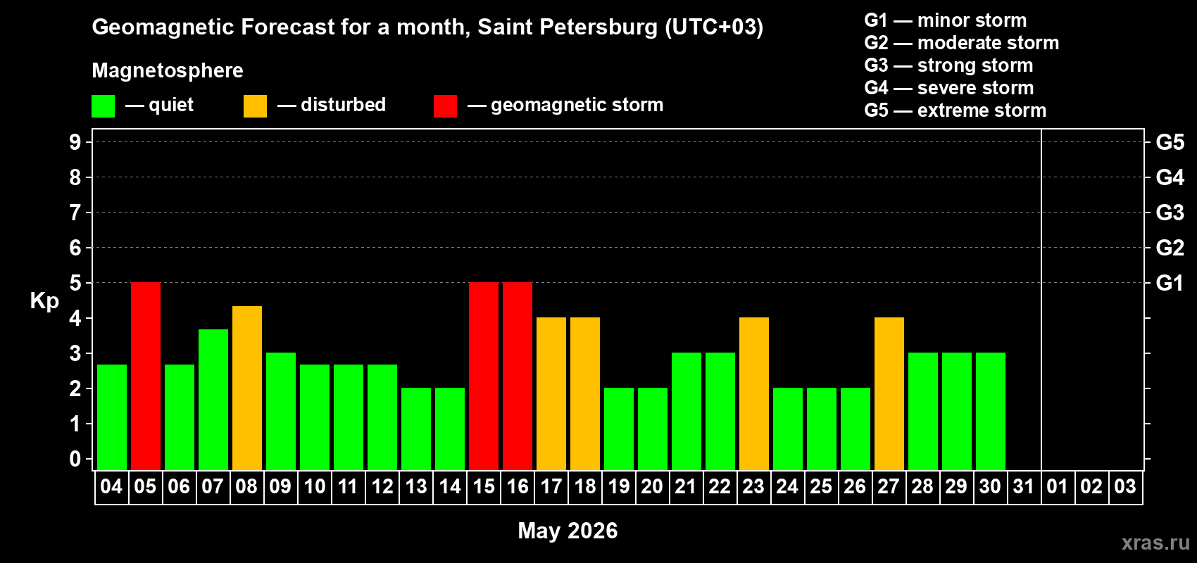 Forecast of the daily maximal value of geomagnetic index&nbsp;Kp for <b>1 month</b> (31 days) <b>from May 04, 2026 to Jun 03, 2026</b>