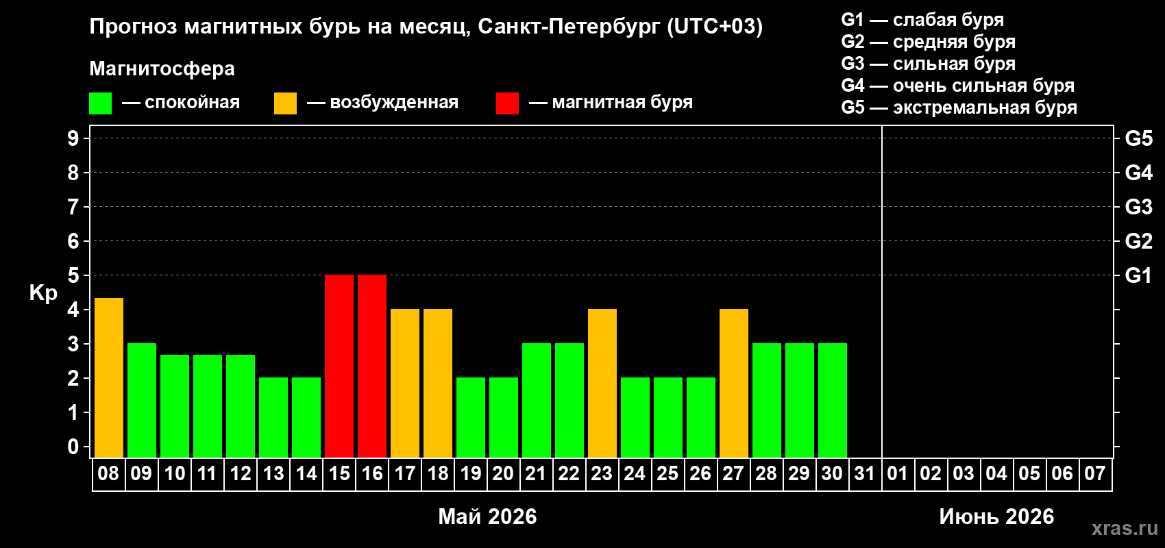 Прогноз максимального суточного геомагнитного индекса&nbsp;Kp на <b>1 месяц</b> (31 день) <b>с 08 мая по 07 июня 2026 г</b>