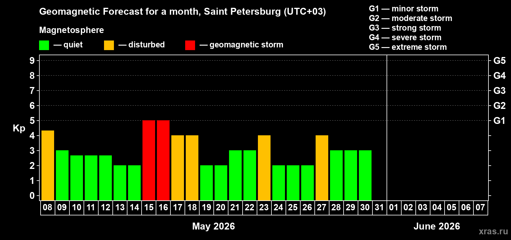 Forecast of the daily maximal value of geomagnetic index&nbsp;Kp for <b>1 month</b> (31 days) <b>from May 08, 2026 to Jun 07, 2026</b>
